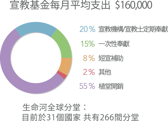 宣教基金每月平均支出