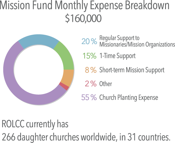 Mission Fund Monthly Expense Breakdown