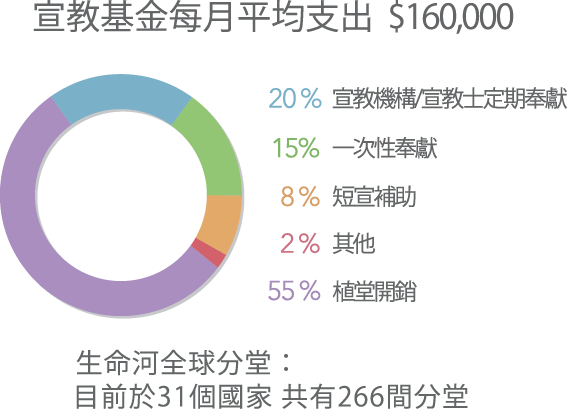 宣教基金每月平均支出