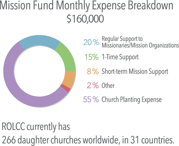 Mission Fund Monthly Expense Breakdown