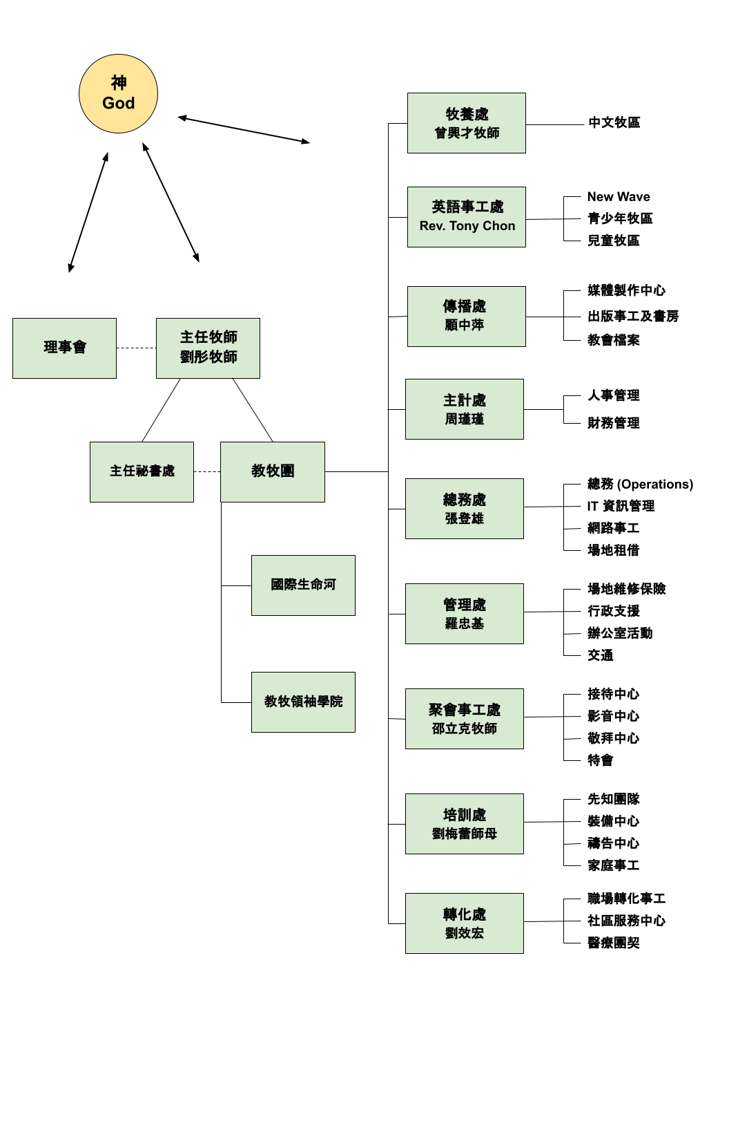 ROLCC Org Chart 2024 Chinese